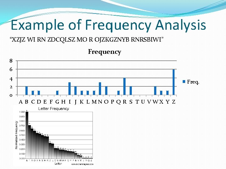 Example of Frequency Analysis “XZJZ WI RN ZDCQLSZ MO R OJZKGZNYB RNRSBIWI” Frequency 8