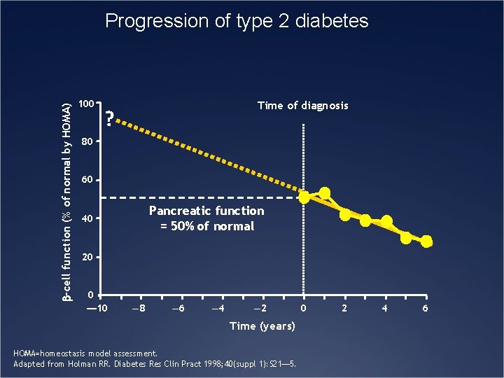  -cell function (% of normal by HOMA) Progression of type 2 diabetes 100