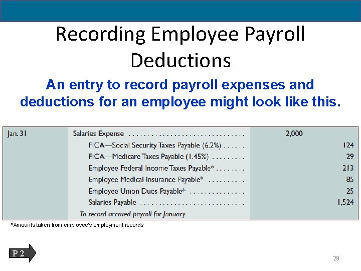 11 - 29 Recording Employee Payroll Deductions An entry to record payroll expenses and