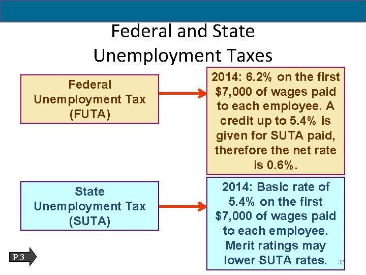 11 - 32 Federal and State Unemployment Taxes Federal Unemployment Tax (FUTA) State Unemployment