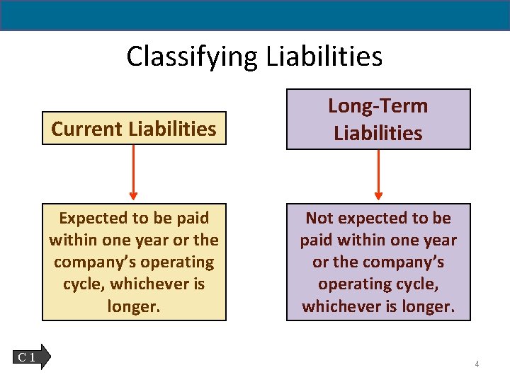 11 - 4 Classifying Liabilities C 1 Current Liabilities Long-Term Liabilities Expected to be