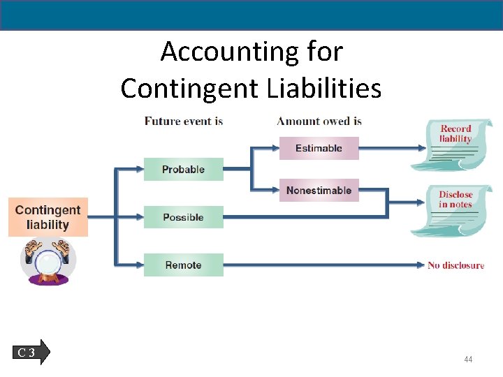 11 - 44 Accounting for Contingent Liabilities C 3 44 