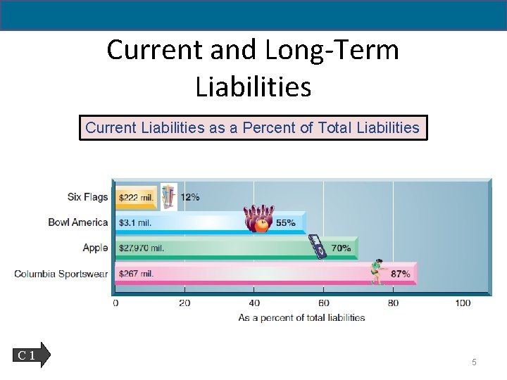 11 - 5 Current and Long-Term Liabilities Current Liabilities as a Percent of Total