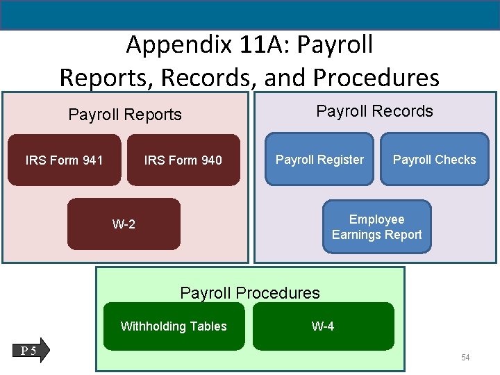 11 - 54 Appendix 11 A: Payroll Reports, Records, and Procedures Payroll Reports IRS