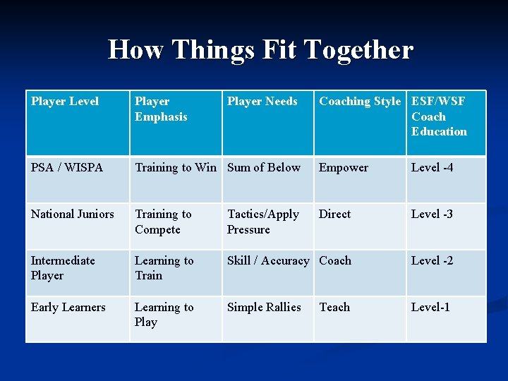 How Things Fit Together Player Level Player Emphasis Player Needs Coaching Style ESF/WSF Coach