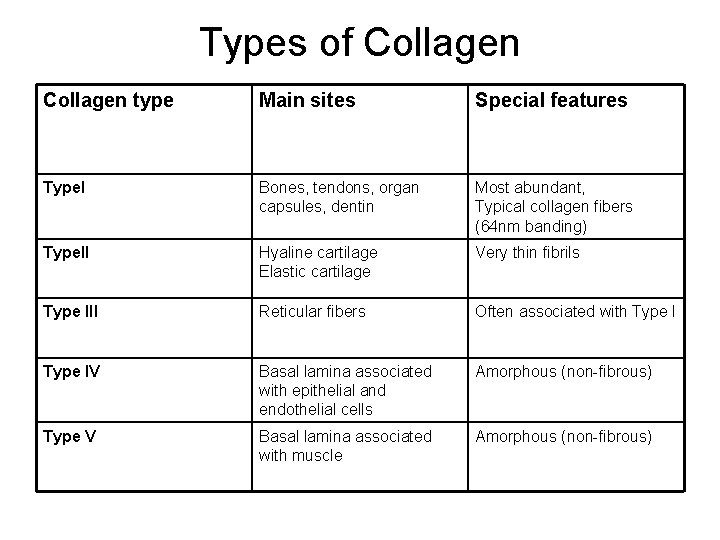 Types of Collagen type Main sites Special features Type. I Bones, tendons, organ capsules,