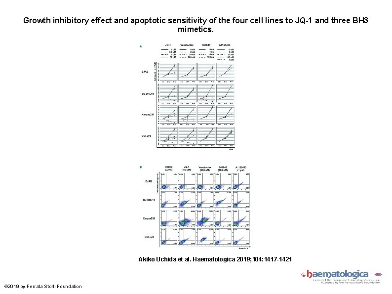 Growth inhibitory effect and apoptotic sensitivity of the four cell lines to JQ-1 and