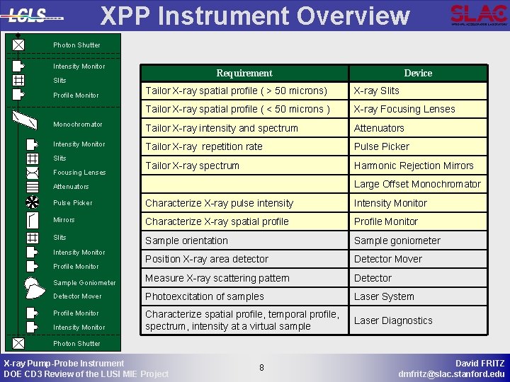 XPP Instrument Overview Photon Shutter Intensity Monitor Requirement Slits Device Tailor X-ray spatial profile