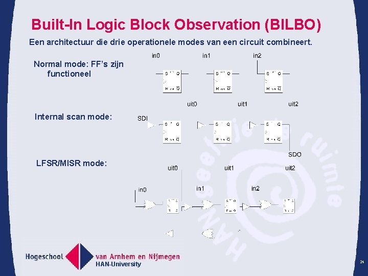 Built-In Logic Block Observation (BILBO) Een architectuur die drie operationele modes van een circuit