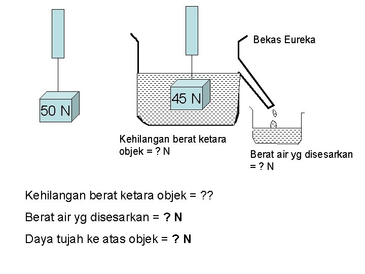 Bekas Eureka 50 N 45 N Kehilangan berat ketara objek = ? ? Berat