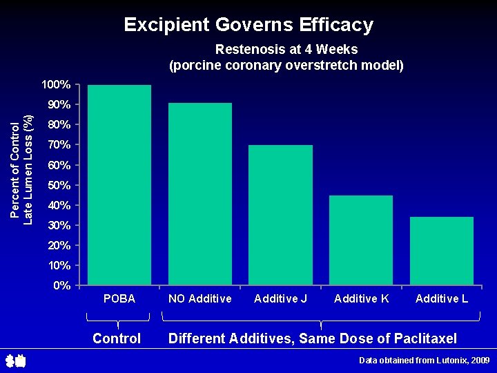 Excipient Governs Efficacy Restenosis at 4 Weeks (porcine coronary overstretch model) 100% Percent of
