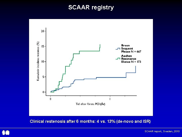 SCAAR registry Clinical restenosis after 6 months: 4 vs. 13% (de-novo and ISR) SCAAR