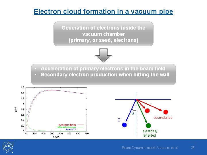 Electron cloud formation in a vacuum pipe Generation of electrons inside the vacuum chamber