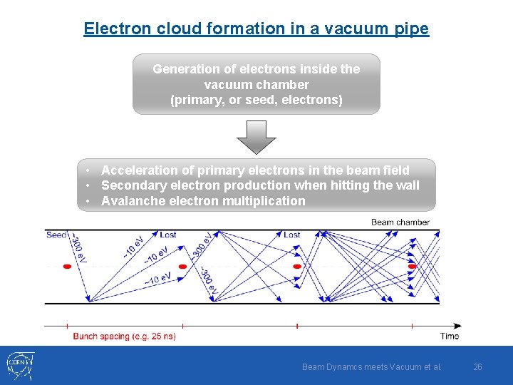 Electron cloud formation in a vacuum pipe Generation of electrons inside the vacuum chamber