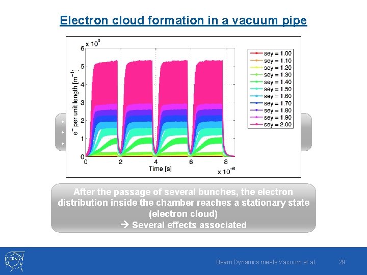 Electron cloud formation in a vacuum pipe Generation of electrons inside the vacuum chamber