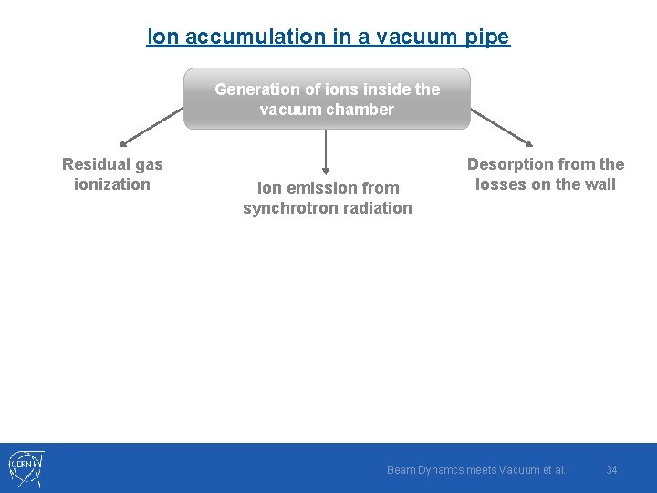 Ion accumulation in a vacuum pipe Generation of ions inside the vacuum chamber Residual