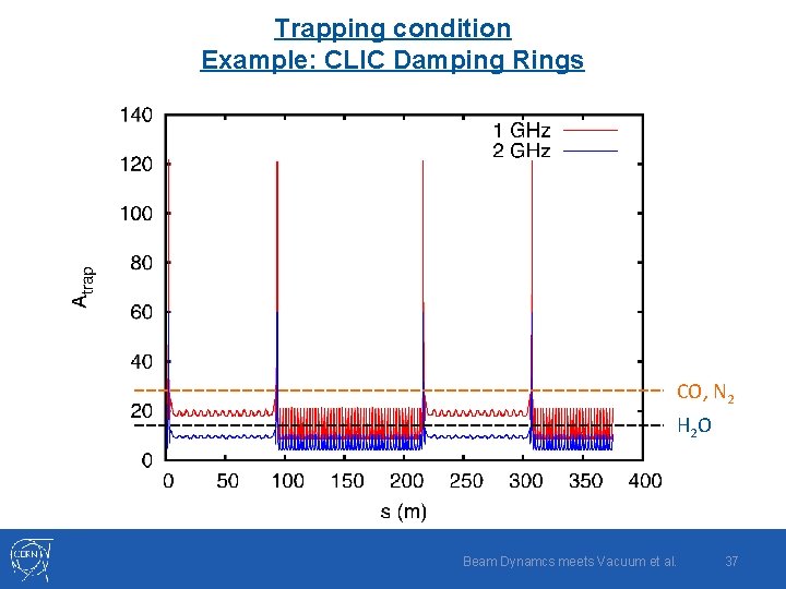 Trapping condition Example: CLIC Damping Rings CO, N 2 H 2 O Beam Dynamcs