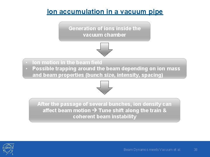 Ion accumulation in a vacuum pipe Generation of ions inside the vacuum chamber •