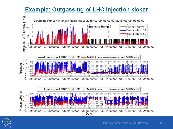 Example: Outgassing of LHC injection kicker Beam Dynamcs meets Vacuum et al. 49 