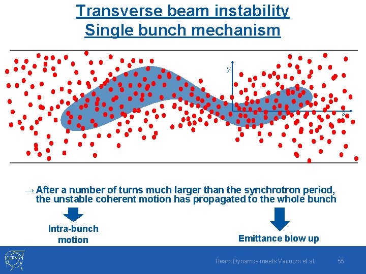 Transverse beam instability Single bunch mechanism y s → After a number of turns