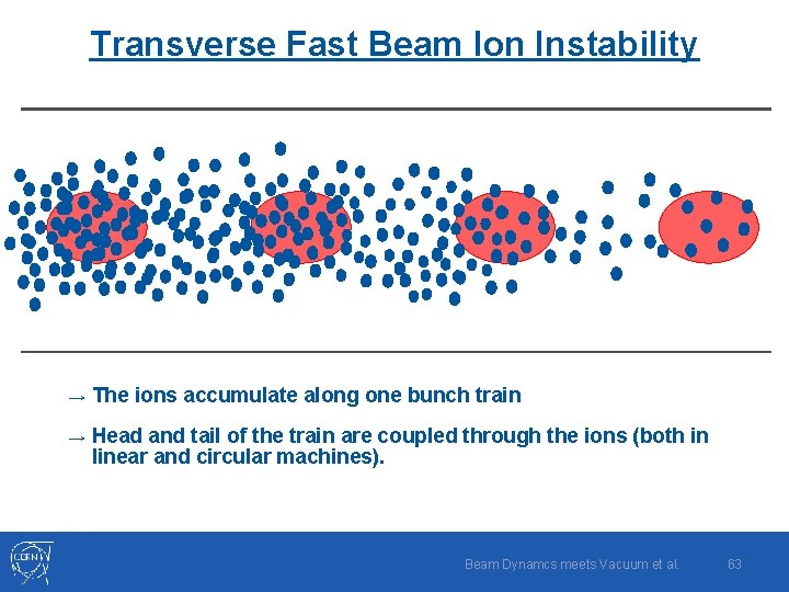 Transverse Fast Beam Ion Instability → The ions accumulate along one bunch train →