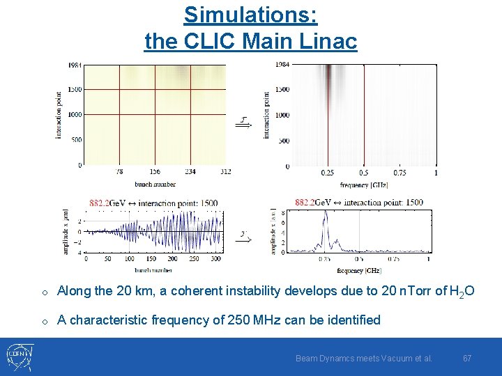 Simulations: the CLIC Main Linac o Along the 20 km, a coherent instability develops