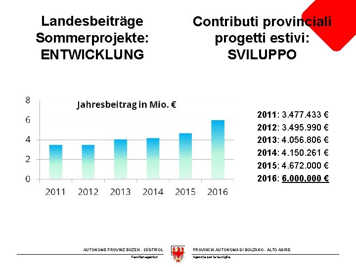 Landesbeiträge Sommerprojekte: ENTWICKLUNG Contributi provinciali progetti estivi: SVILUPPO 2011: 3. 477. 433 € 2012: