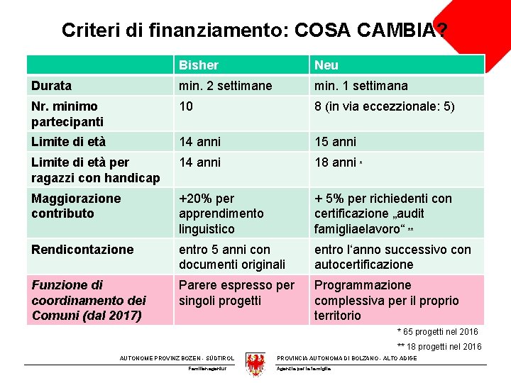 Criteri di finanziamento: COSA CAMBIA? Bisher Neu Durata min. 2 settimane min. 1 settimana