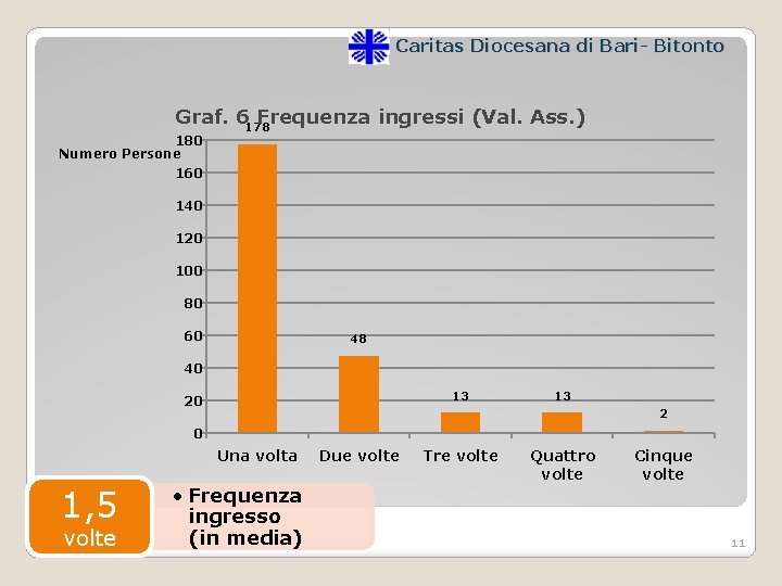 Caritas Diocesana di Bari- Bitonto Graf. 6178 Frequenza ingressi (Val. Ass. ) 180 Numero