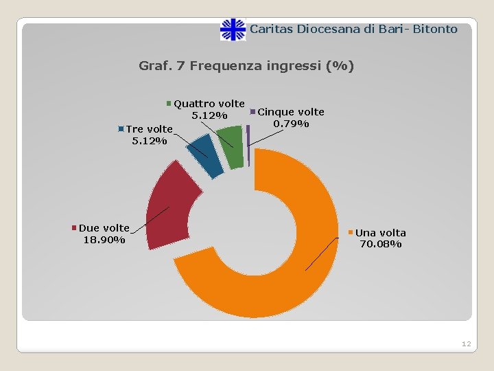 Caritas Diocesana di Bari- Bitonto Graf. 7 Frequenza ingressi (%) Quattro volte 5. 12%