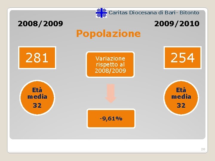 Caritas Diocesana di Bari- Bitonto 2008/2009 281 Popolazione Variazione rispetto al 2008/2009 Età media