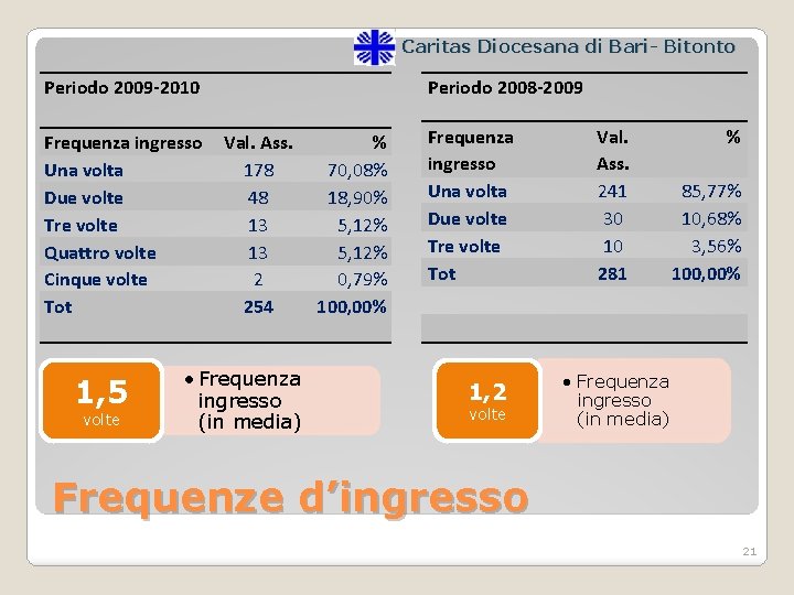 Caritas Diocesana di Bari- Bitonto Periodo 2009 -2010 Frequenza ingresso Una volta Due volte