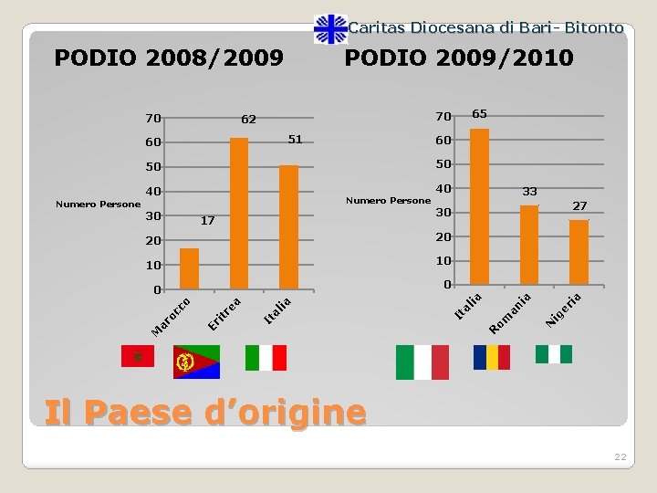 Caritas Diocesana di Bari- Bitonto PODIO 2008/2009 70 PODIO 2009/2010 51 60 60 50