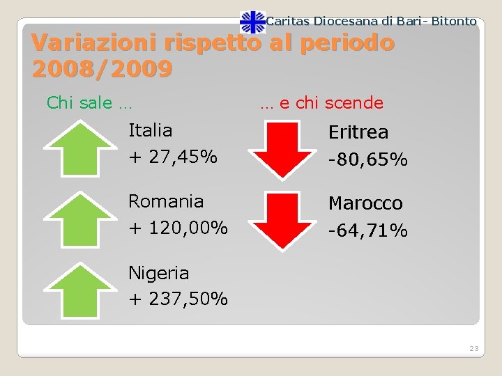 Caritas Diocesana di Bari- Bitonto Variazioni rispetto al periodo 2008/2009 Chi sale … …