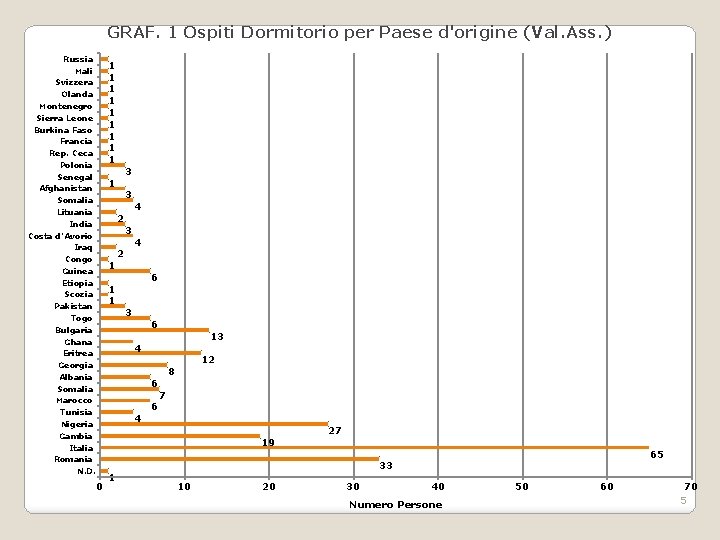 GRAF. 1 Ospiti Dormitorio per Paese d'origine (Val. Ass. ) Russia Mali Svizzera Olanda