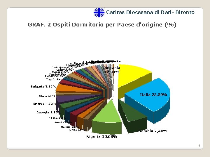 Caritas Diocesana di Bari- Bitonto GRAF. 2 Ospiti Dormitorio per Paese d'origine (%) Sierra