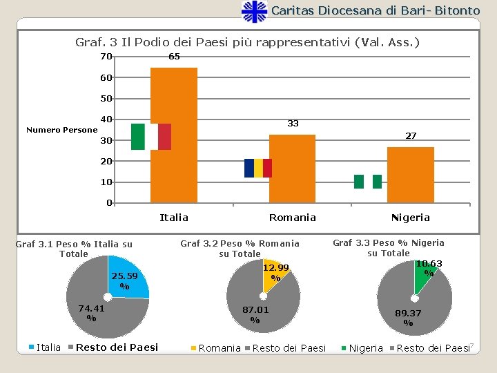 Caritas Diocesana di Bari- Bitonto Graf. 3 Il Podio dei Paesi più rappresentativi (Val.