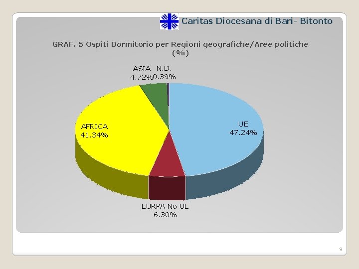 Caritas Diocesana di Bari- Bitonto GRAF. 5 Ospiti Dormitorio per Regioni geografiche/Aree politiche (%)