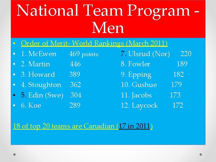 National Team Program - Men Order of Merit- World Rankings (March 2011) 1. Mc.