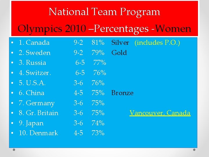 National Team Program Olympics 2010 –Percentages -Women • • • 1. Canada 2. Sweden