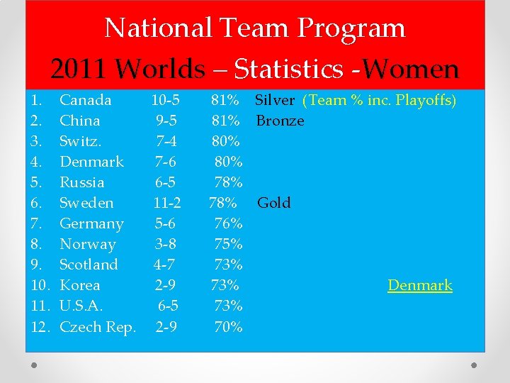National Team Program 2011 Worlds – Statistics -Women 1. 2. 3. 4. 5. 6.