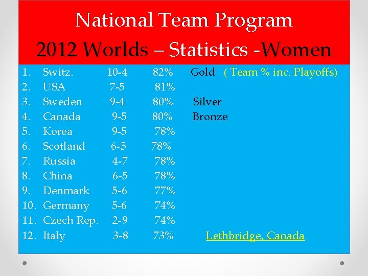 National Team Program 2012 Worlds – Statistics -Women 1. 2. 3. 4. 5. 6.