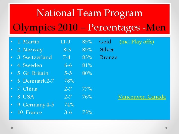 National Team Program Olympics 2010 – Percentages -Men • • • 1. Martin 11