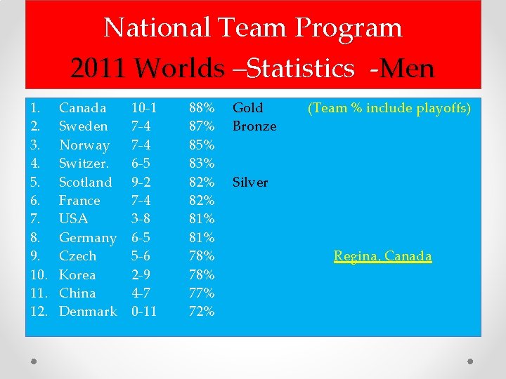 National Team Program 2011 Worlds –Statistics -Men 1. 2. 3. 4. 5. 6. 7.