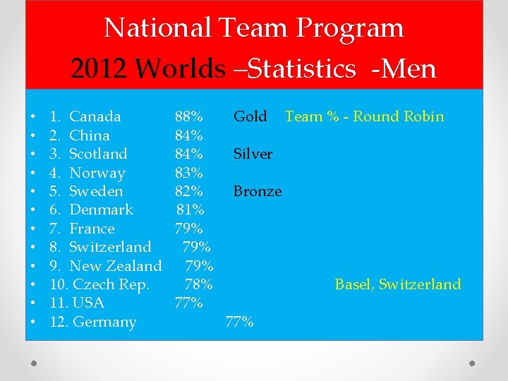 National Team Program 2012 Worlds –Statistics -Men • • • 1. Canada 88% Gold