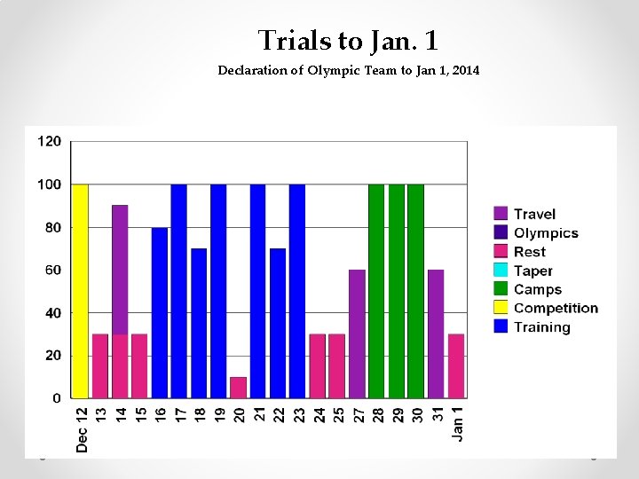 Trials to Jan. 1 Declaration of Olympic Team to Jan 1, 2014 