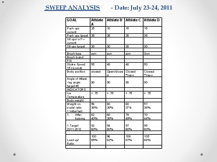  • SWEEP ANALYSIS - Date: July 23 -24, 2011 GOAL Athlete B Athlete