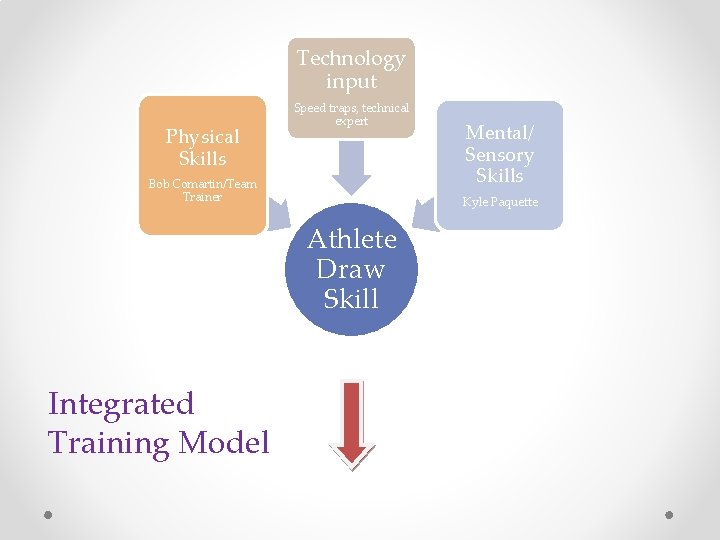 Technology input Physical Skills Speed traps, technical expert Bob Comartin/Team Trainer Kyle Paquette Athlete