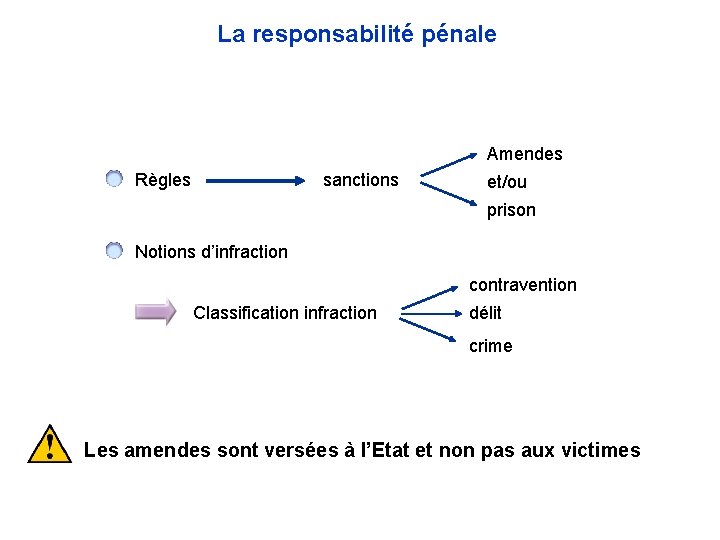 La responsabilité pénale Amendes Règles sanctions et/ou prison Notions d’infraction contravention Classification infraction délit La responsabilité pénale Amendes Règles sanctions et/ou prison Notions d’infraction contravention Classification infraction délit