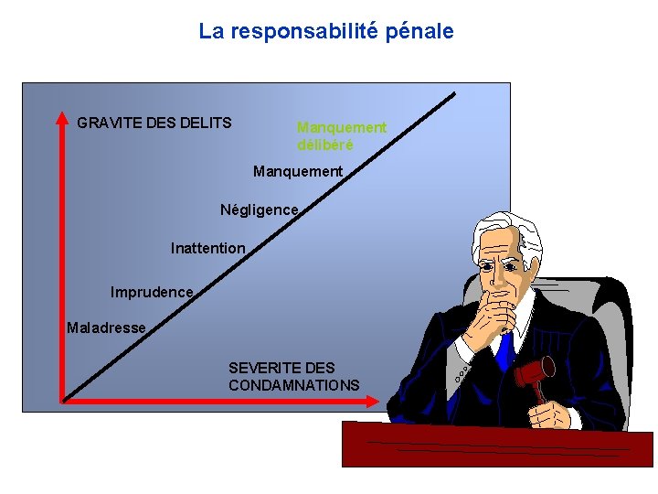 La responsabilité pénale GRAVITE DES DELITS Manquement délibéré Manquement Négligence Inattention Imprudence Maladresse SEVERITE La responsabilité pénale GRAVITE DES DELITS Manquement délibéré Manquement Négligence Inattention Imprudence Maladresse SEVERITE